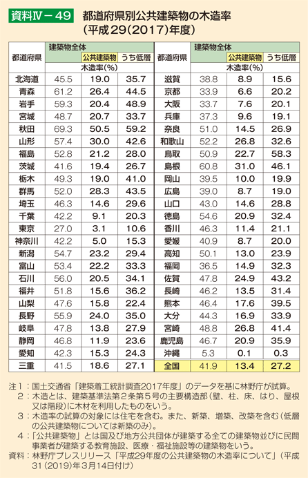 資料4-49 都道府県別公共建築物の木造率（平成29（2017）年度）