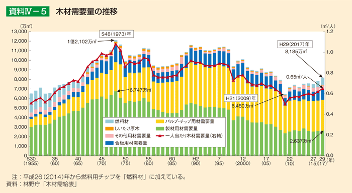 資料4-5 木材需要量の推移