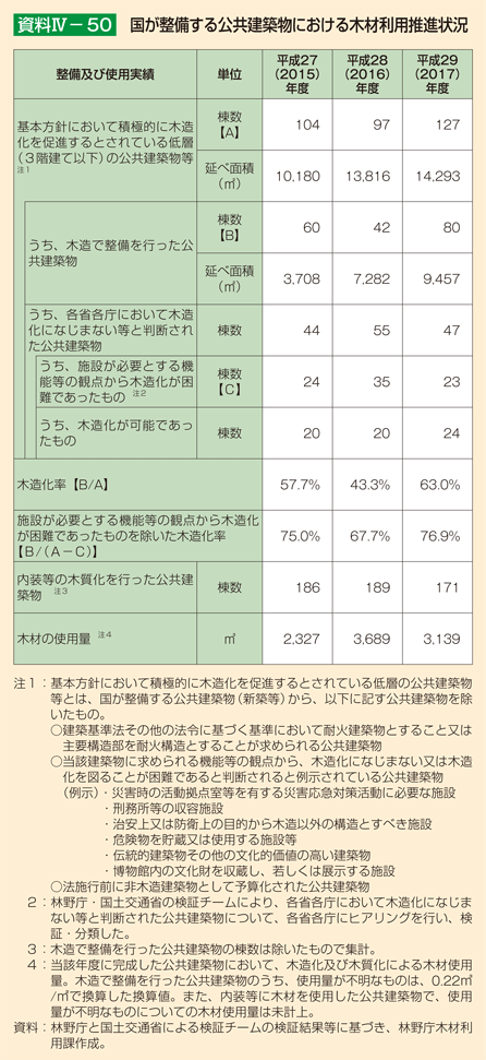 資料4-50 国が整備する公共建築物における木材利用推進状況