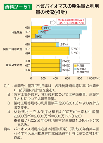 資料4-51 木質バイオマスの発生量と利用量の状況（推計）