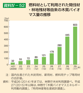 資料4-52 燃料材として利用された間伐材 ・林地残材等由来の木質バイオマス量の推移