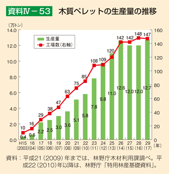 資料4-53 木質ペレットの生産量の推移