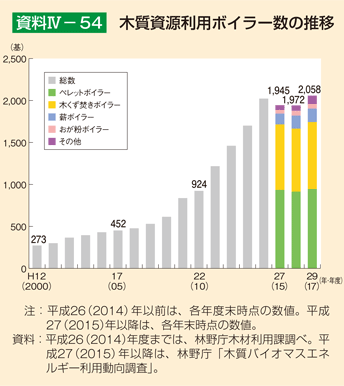 資料4-54 木質資源利用ボイラー数の推移