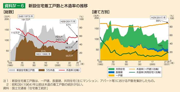 資料4-6 新設住宅着工戸数と木造率の推移