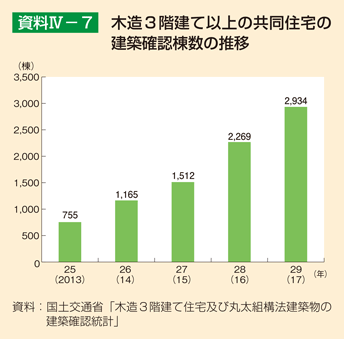 資料4-7 木造3階建て以上の共同住宅の建築確認棟数の推移