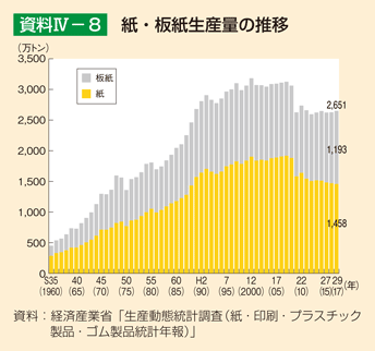 資料4-8 紙・板紙生産量の推移