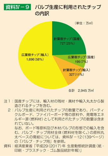 資料4-9 パルプ生産に利用されたチップの内訳