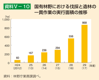 資料5-10 国有林野における伐採と造林の一貫作業の実行面積の推移