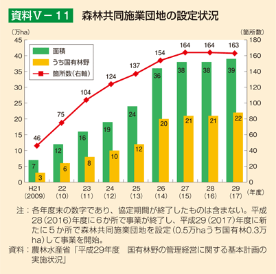 資料5-11 森林共同施業団地の設定状況