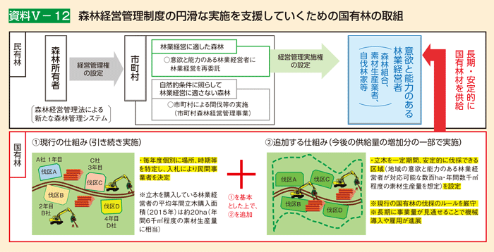 資料5-12 森林経営管理制度の円滑な実施を支援していくための国有林の取組