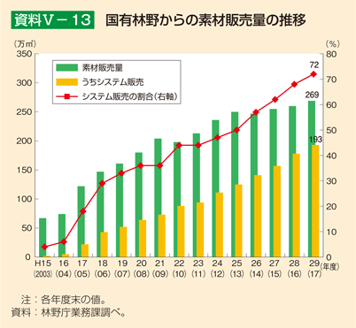 資料5-13 国有林野からの素材販売量の推移