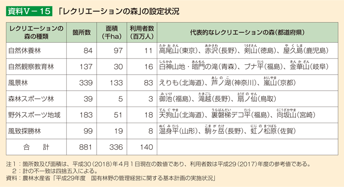 資料5-15 「レクリエーションの森」の設定状況