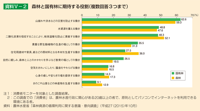 資料5-2 森林と国有林に期待する役割（複数回答3つまで）