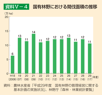 資料5-4 国有林野における間伐面積の推移