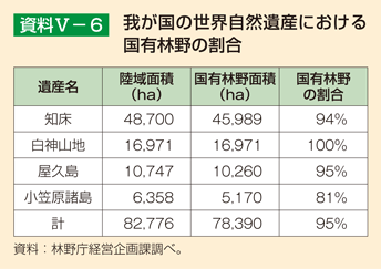 資料5-6 我が国の世界自然遺産における国有林野の割合