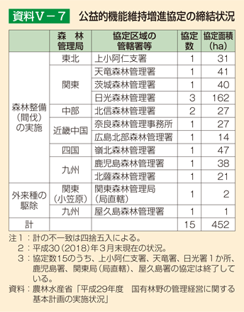 資料5-7 公益的機能維持増進協定の締結状況