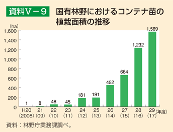 資料5-9 国有林野におけるコンテナ苗の植栽面積の推移