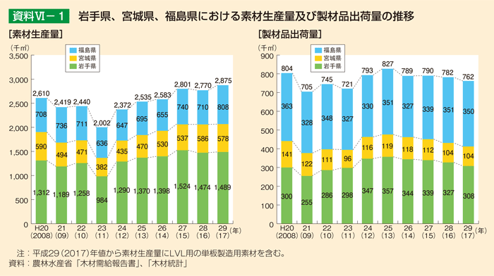 資料6-1 岩手県、宮城県、福島県における素材生産量及び製材品出荷量の推移