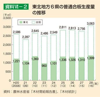 資料6-2 東北地方6県の普通合板生産量の推移