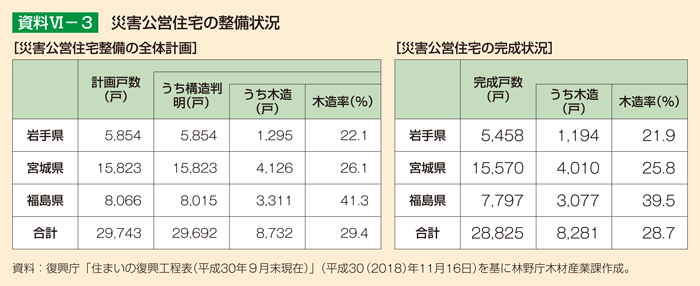 資料6-3 災害公営住宅の整備状況