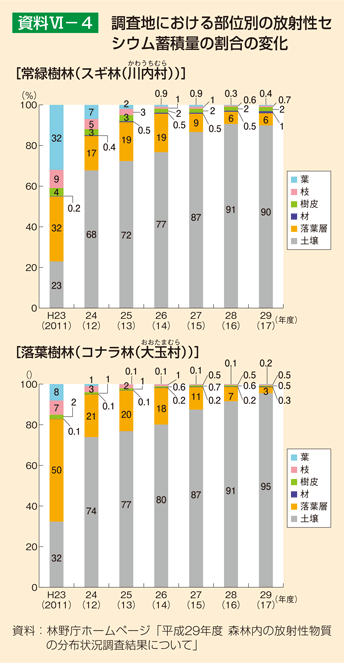 資料6-4 調査地における部位別の放射性セシウム蓄積量の割合の変化