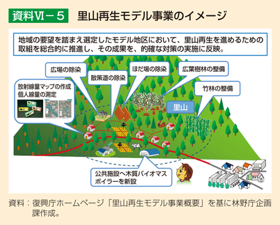 資料6-5 里山再生モデル事業のイメージ