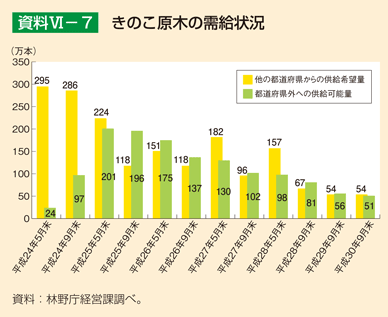 資料6-7 きのこ原木の需給状況