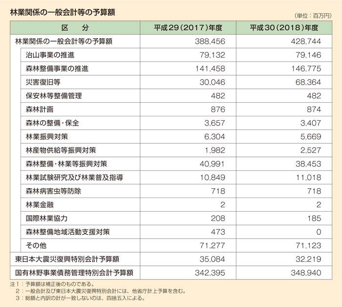 林業関係の一般会計等の予算額