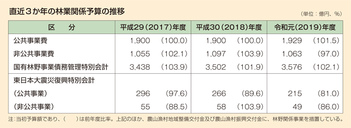 直近3か年の林業関係予算の推移