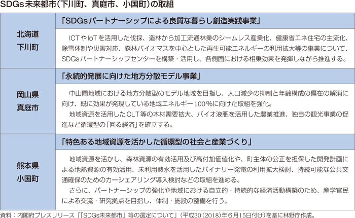 SDGs未来都市（下川町、真庭市、小国町）の取組