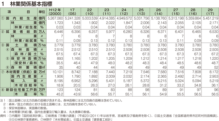 1 林業関係基本指標