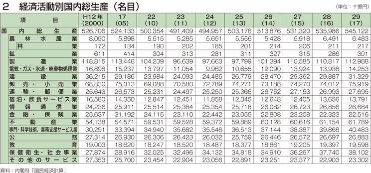 2 経済活動別国内総生産（名目）