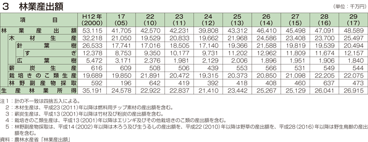 3 林業産出額