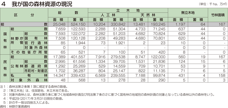 4 我が国の森林資源の現況