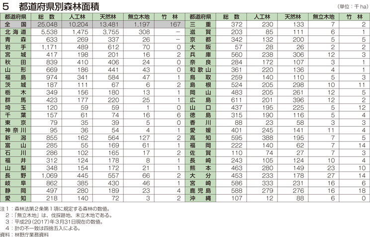 5 都道府県別森林面積