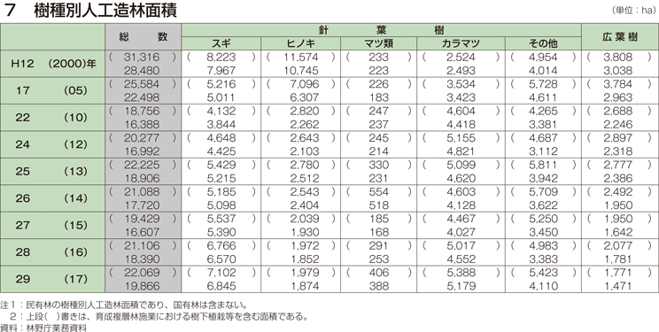 7 樹種別人工造林面積