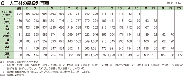 8 人工林の齢級別面積