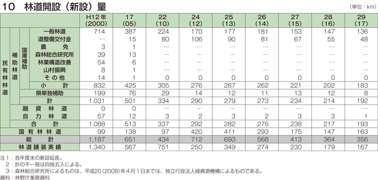 10 林道開設（新設）量