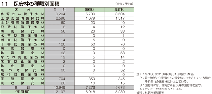 11 保安林の種類別面積