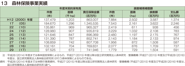 13 森林保険事業実績