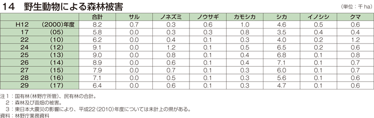 14 野生動物による森林被害