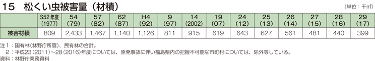 15 松くい虫被害量（材積）