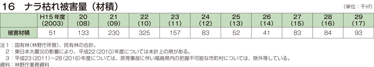 16 ナラ枯れ被害量（材積）