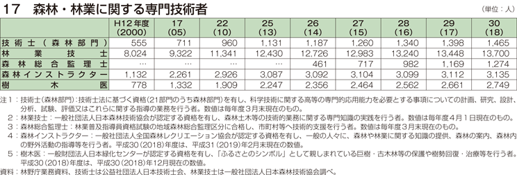 17 森林・林業に関する専門技術者