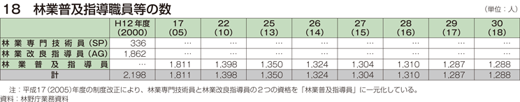 18 林業普及指導職員等の数