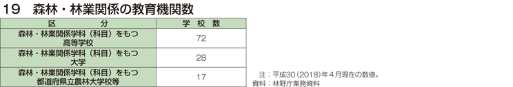 19 森林・林業関係の教育機関数