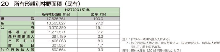 20 所有形態別林野面積（民有）