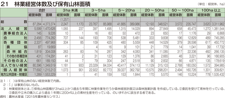 21 林業経営体数及び保有山林面積