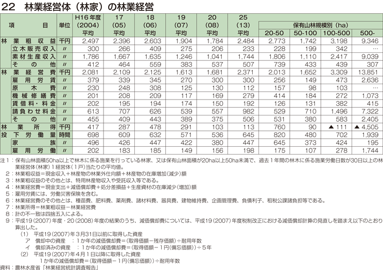 22 林業経営体（林家）の林業経営