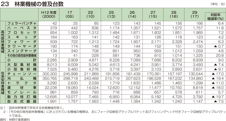 23 林業機械の普及台数